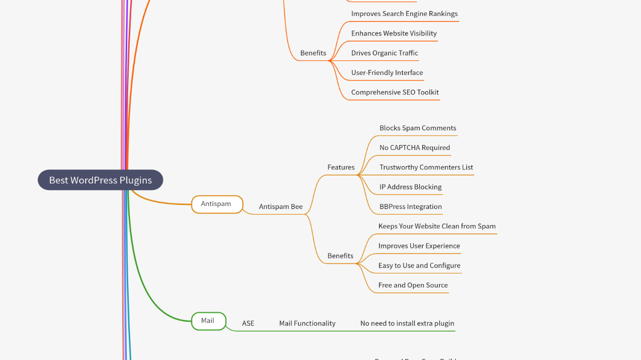 Mind Map:Best WordPress Plugins ...