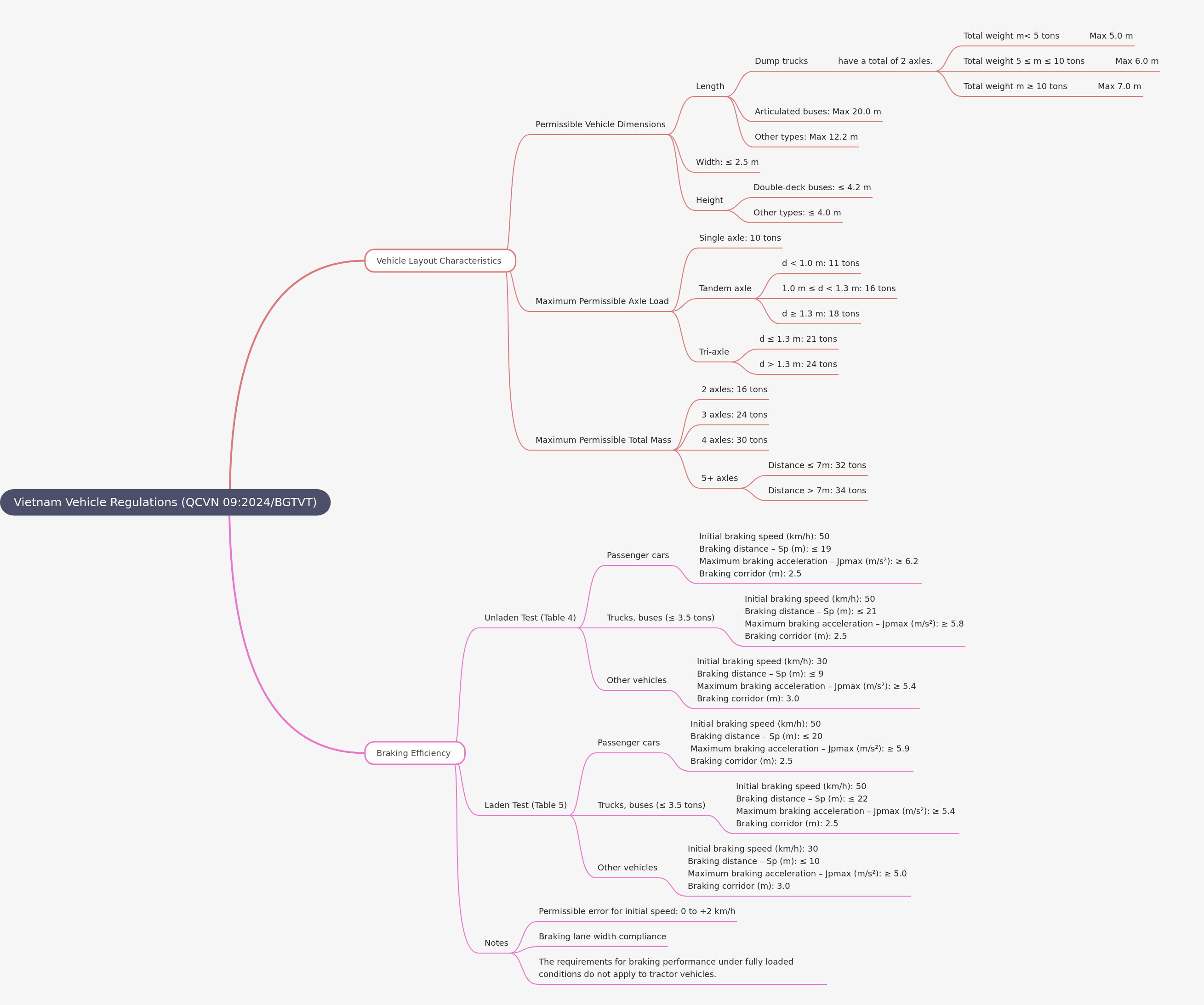 Vietnam Vehicle Regulations: QCVN 09:2024/BGTVT Overview
