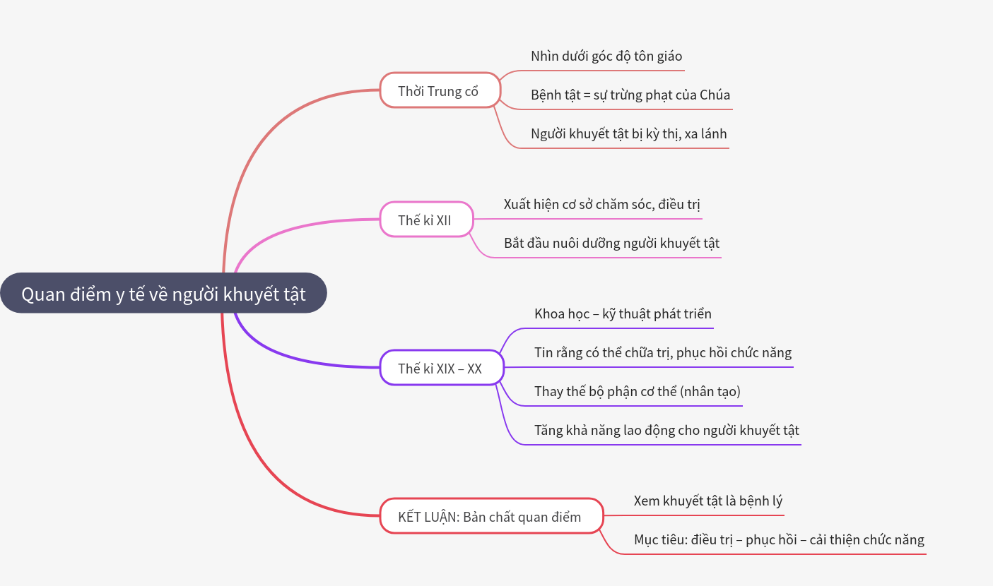 Medical View on Disability: Historical Evolution