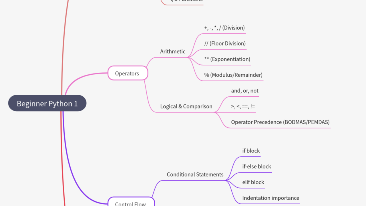 Mind Map:Beginner Python 1 ...