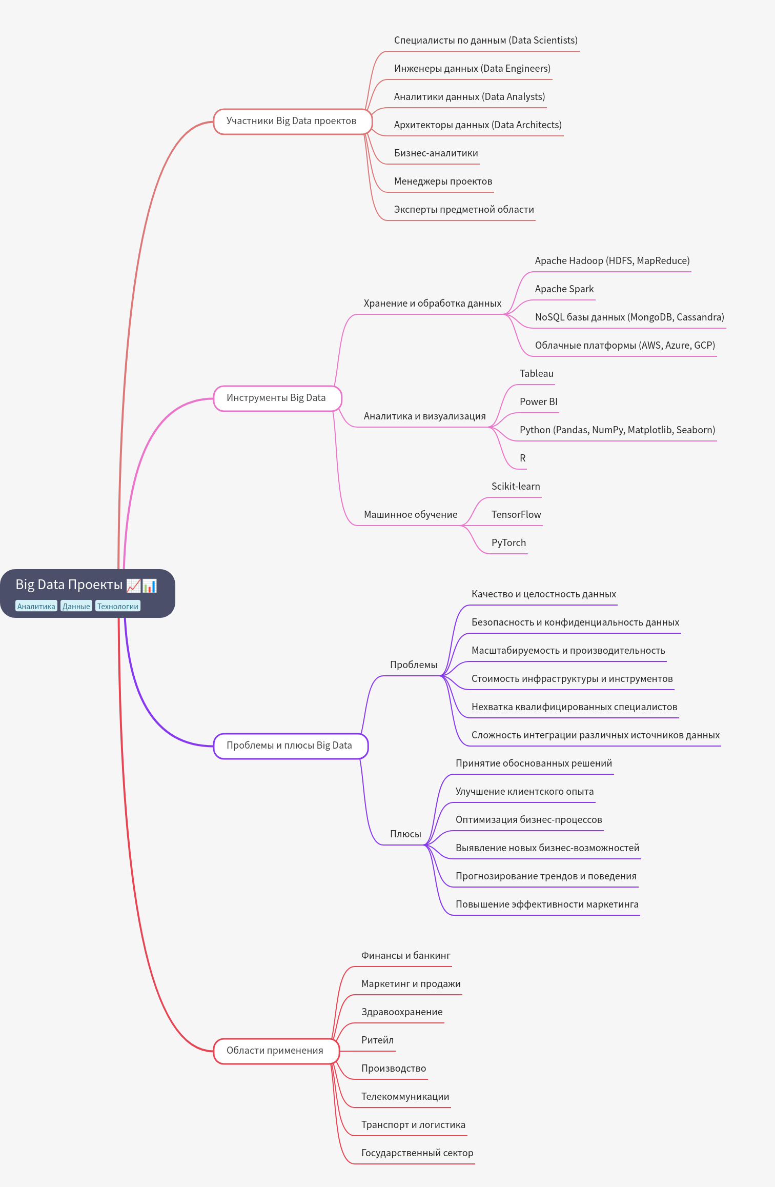 Big Data Projects: Roles, Tools, Challenges, Benefits