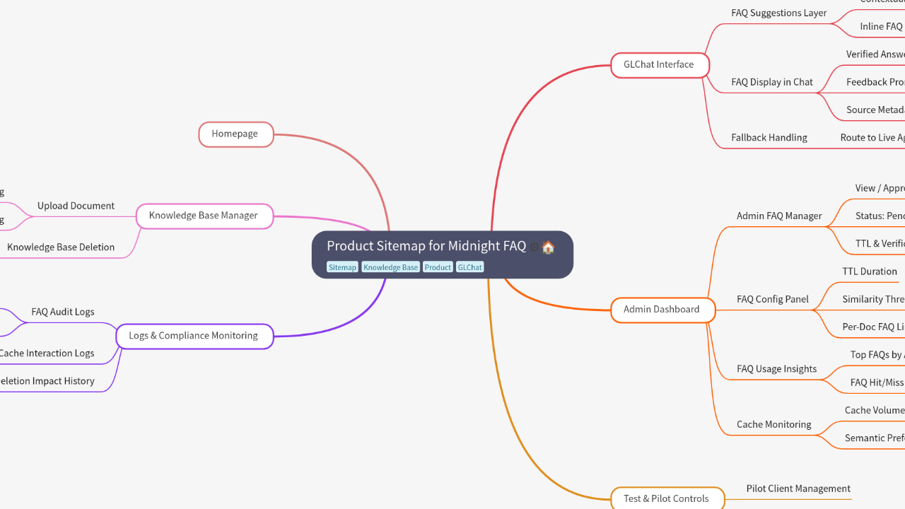 Mind Map:Product Sitemap for Midnight FAQ ...