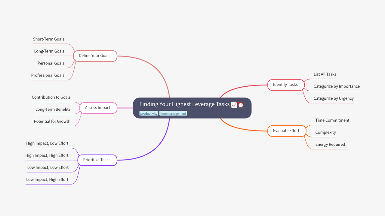 Mind Map:Finding Your Highest Leverage Tasks ...