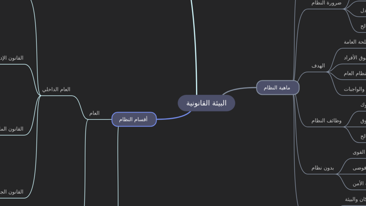 Mind Map:البيئة القانونية ...