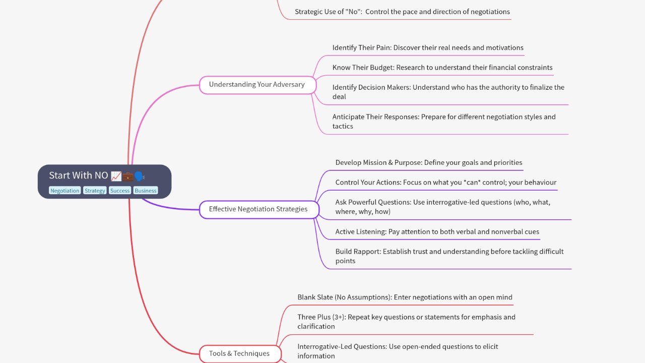 Mind Map:Start With NO ...