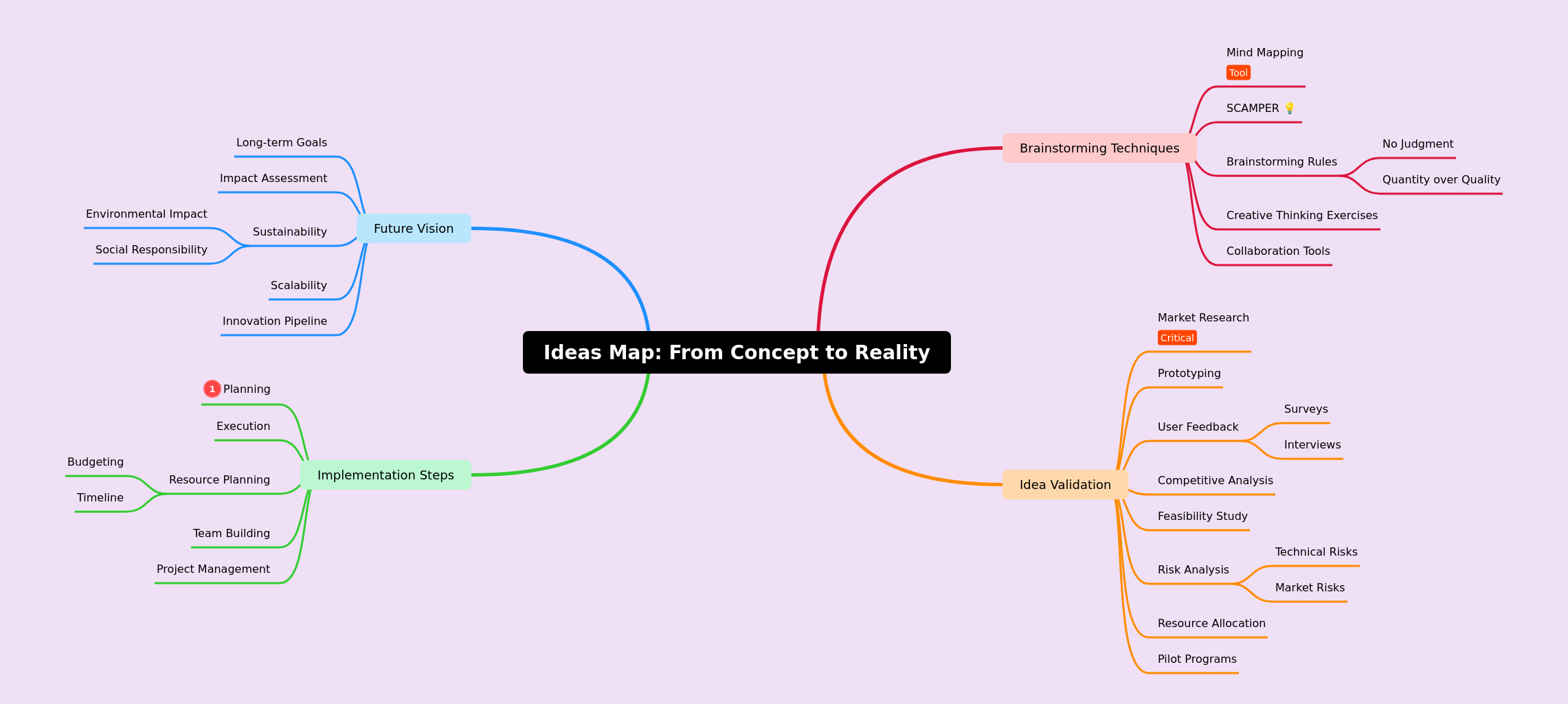 Ideas Map: From Concept to Reality