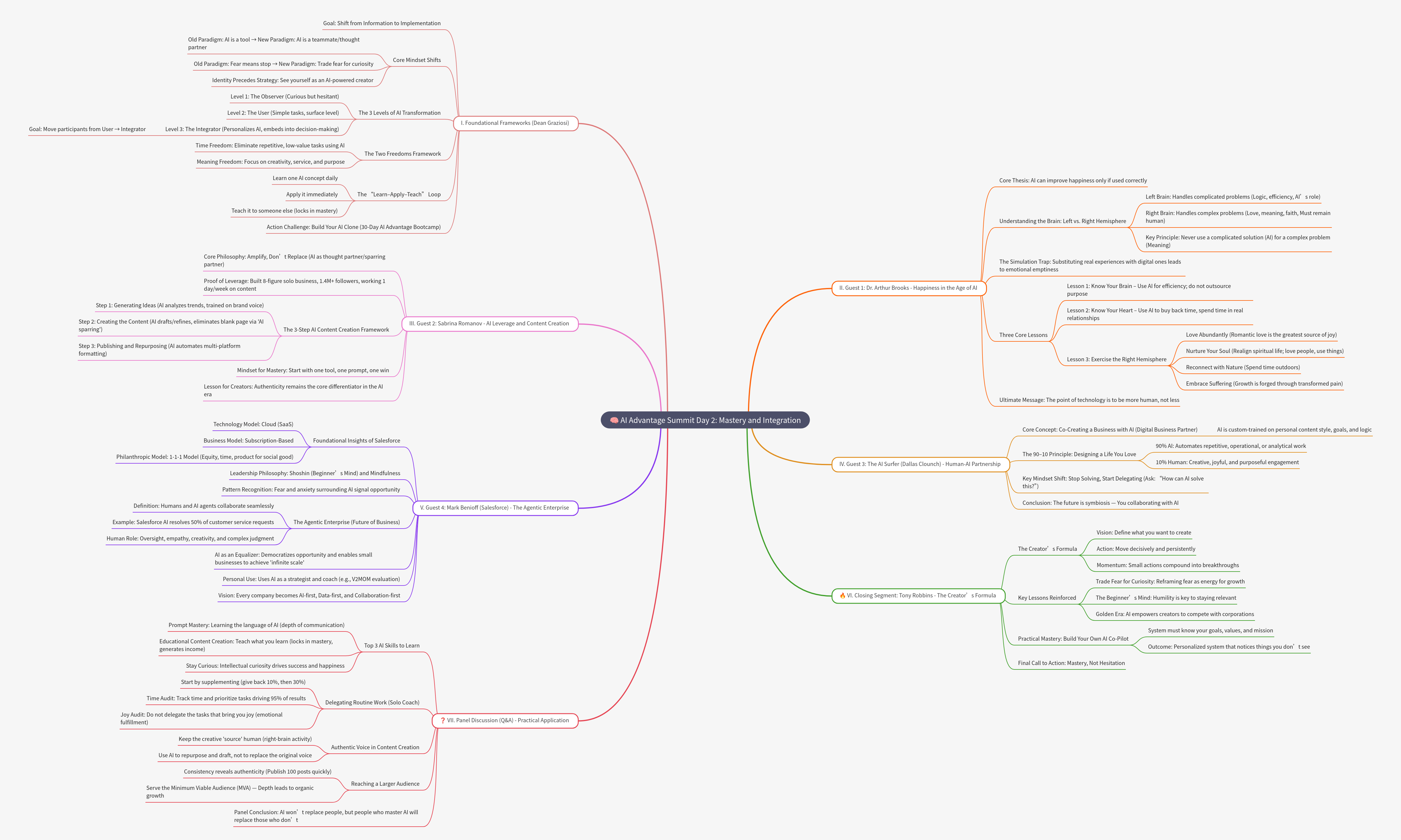 AI Advantage Summit Day 2: Mastery and Integration Frameworks