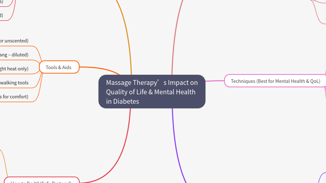 Mind Map:Massage Therapy’s Impact on Quality of Life & Mental Health in Diabetes ...