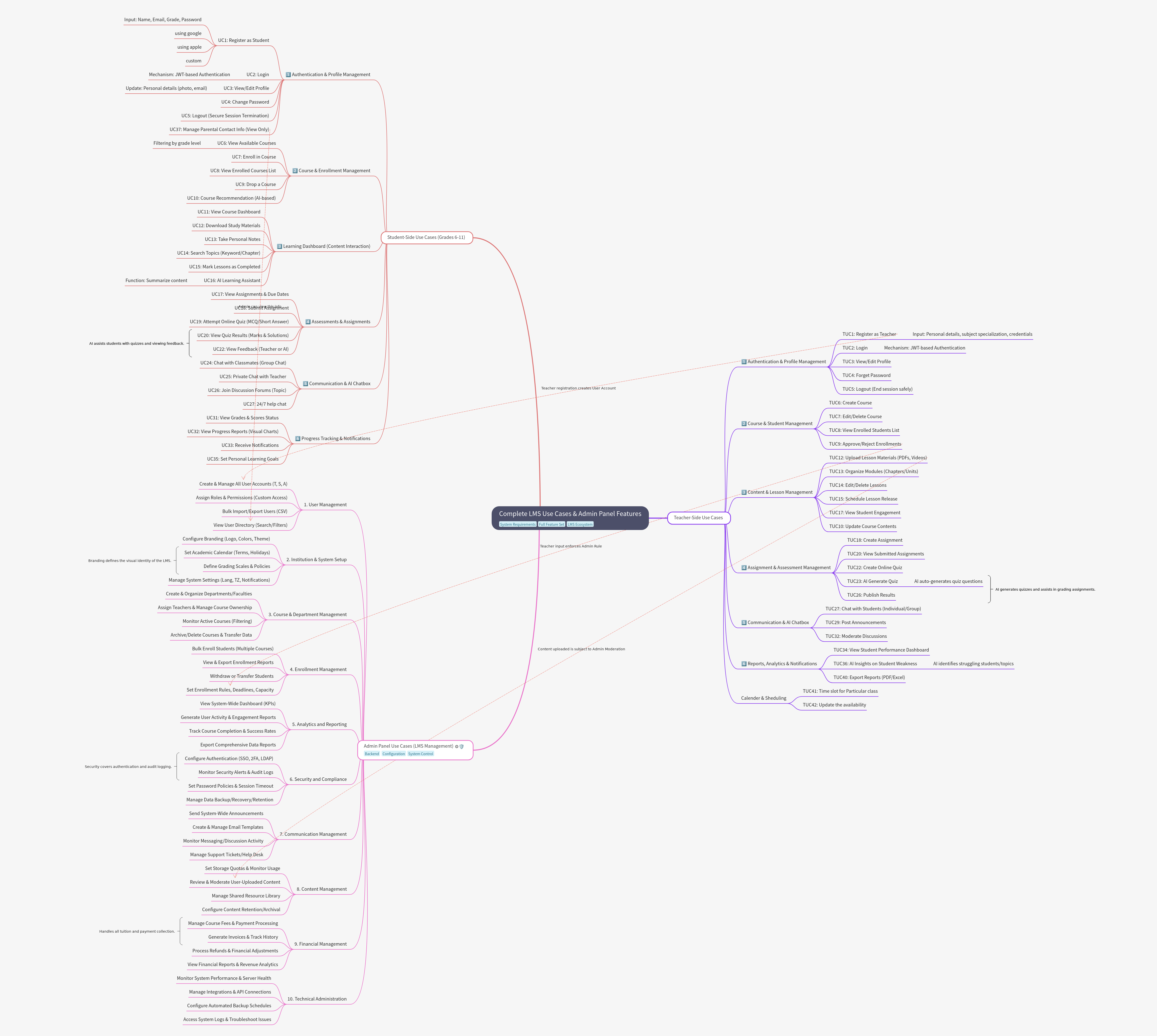 Complete LMS Use Cases: Student, Teacher, and Admin Features