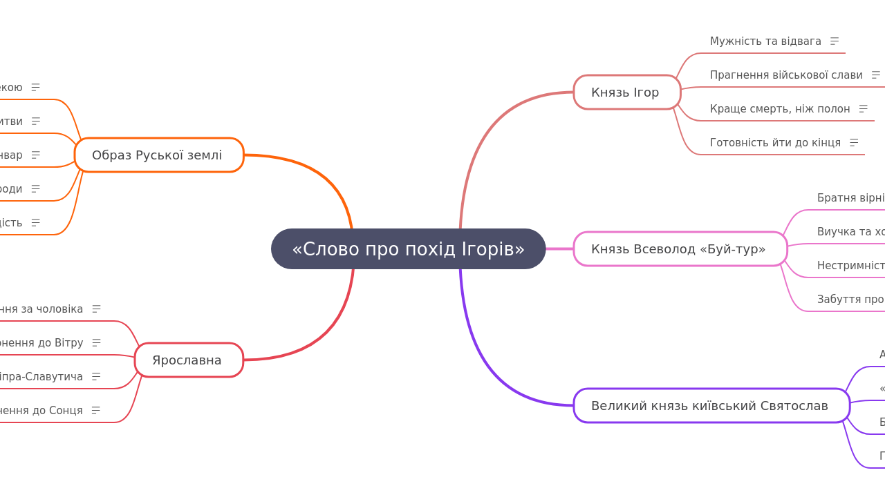Mind Map:«Слово про похід Ігорів» ...