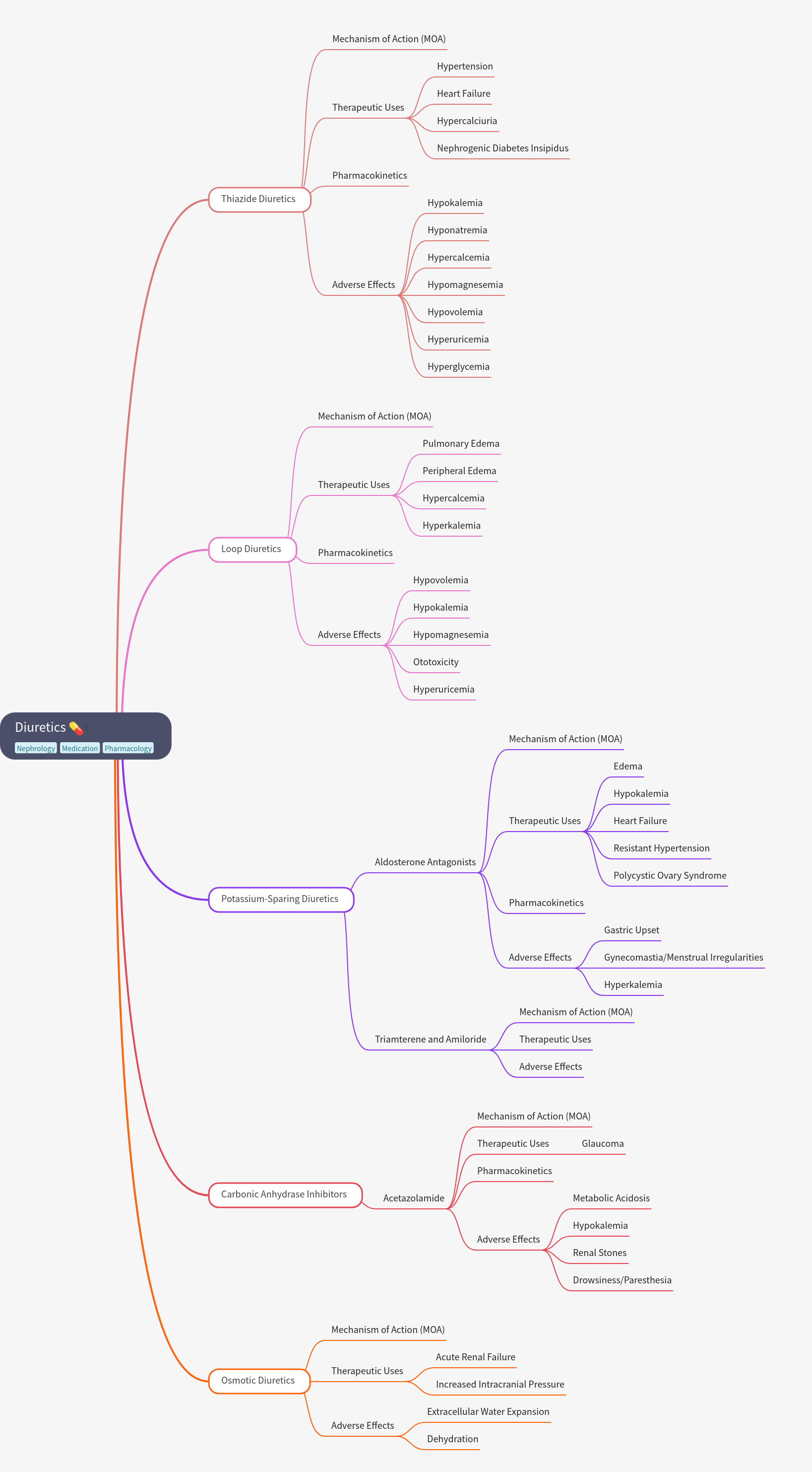 Diuretics: Types, Uses, and Effects