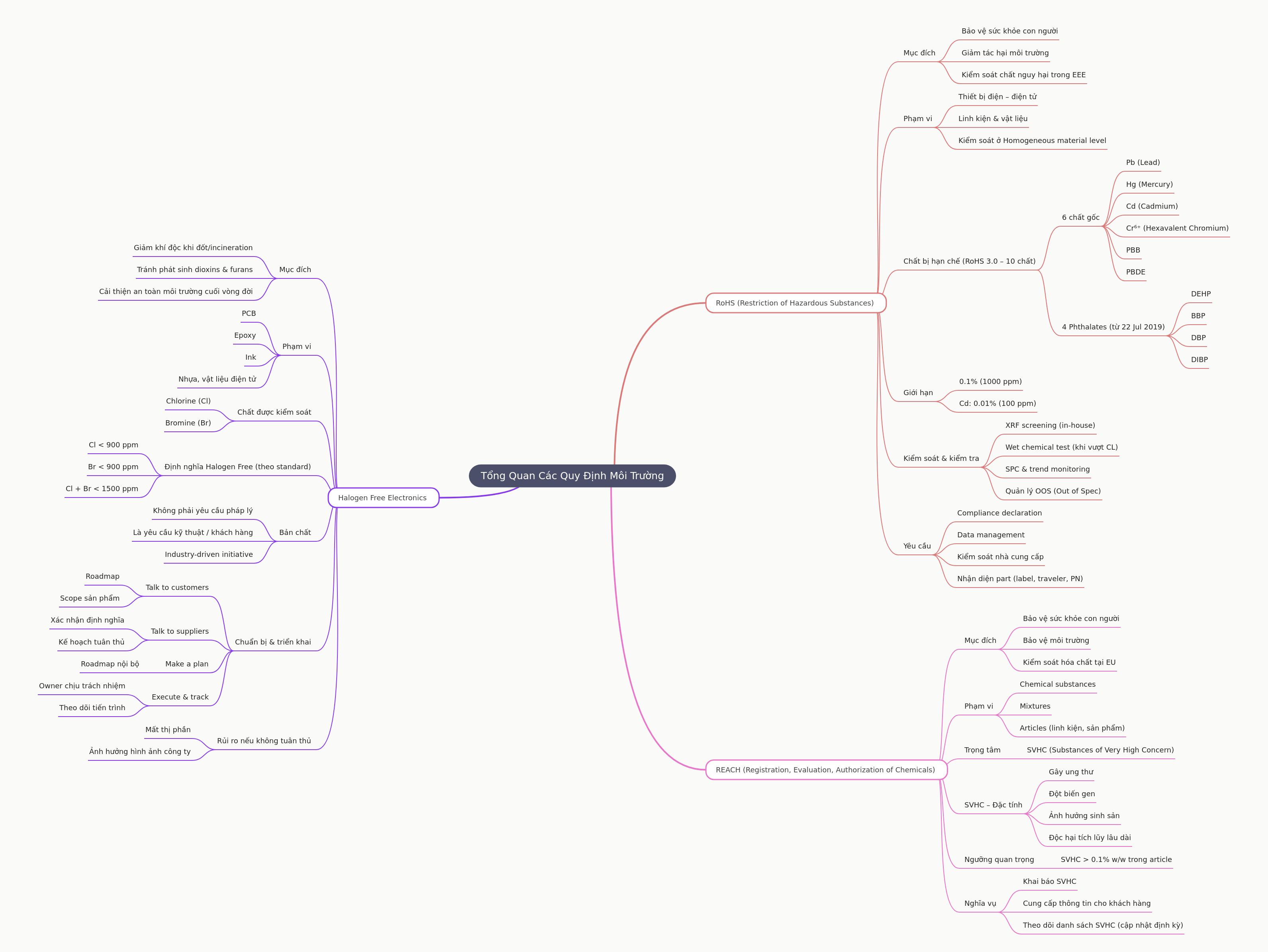 Environmental Regulations Overview for Electronics