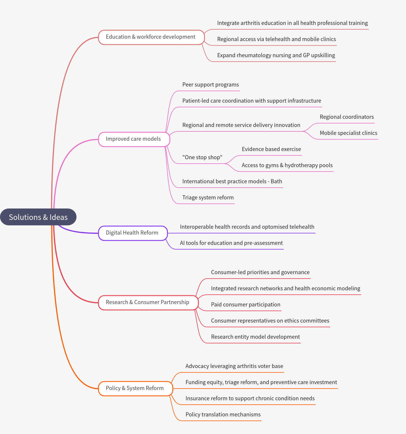 Solutions & Ideas for Arthritis Care Improvement