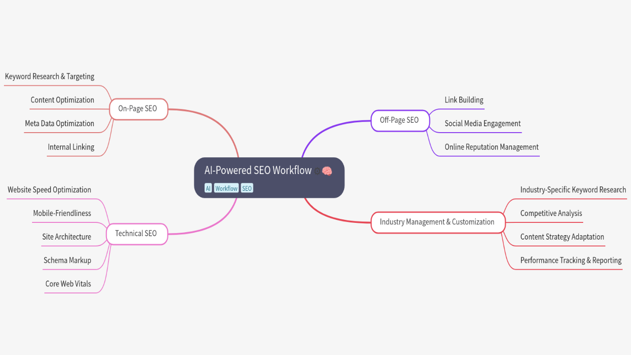 Mind Map:AI-Powered SEO Workflow ...