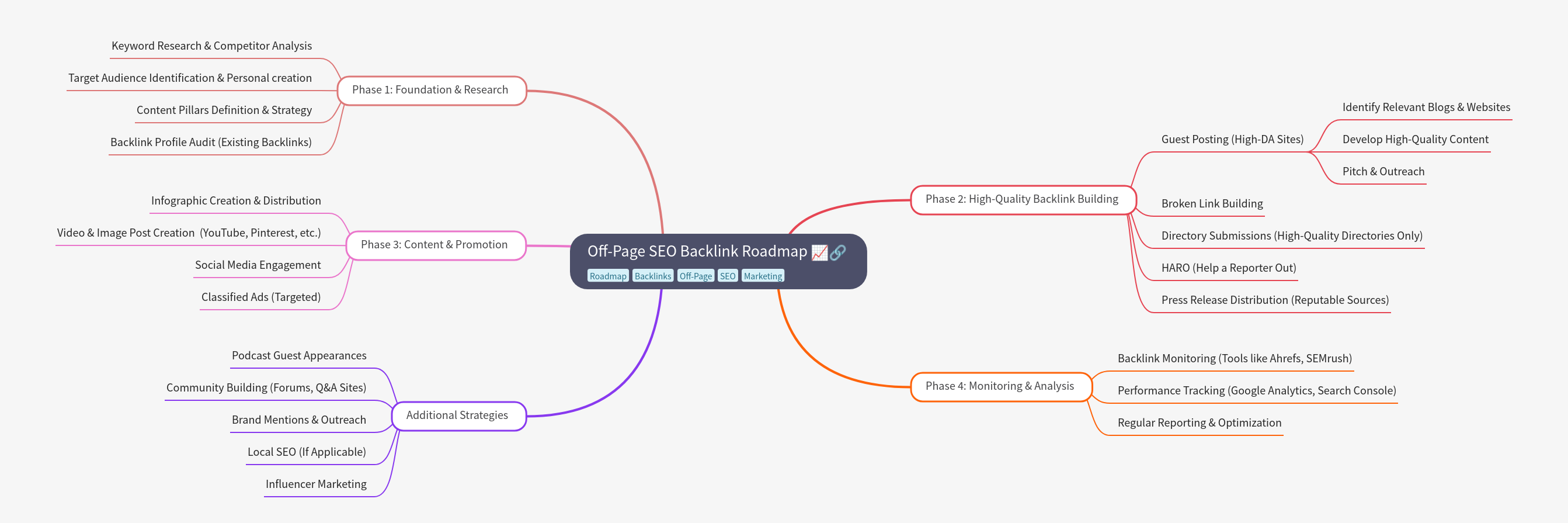 Off-Page SEO Backlink Roadmap