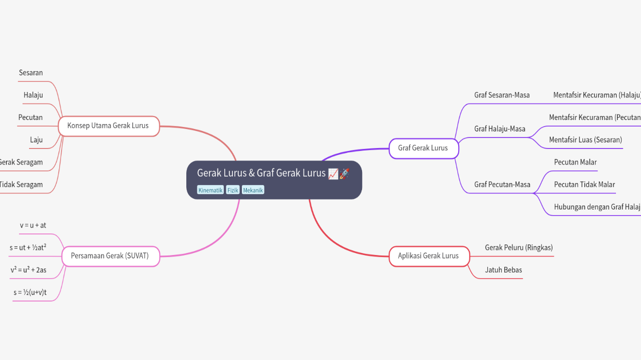 Mind Map:Gerak Lurus & Graf Gerak Lurus ...