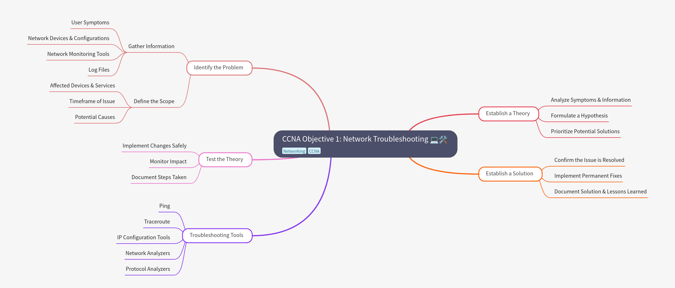 CCNA Network Troubleshooting Guide
