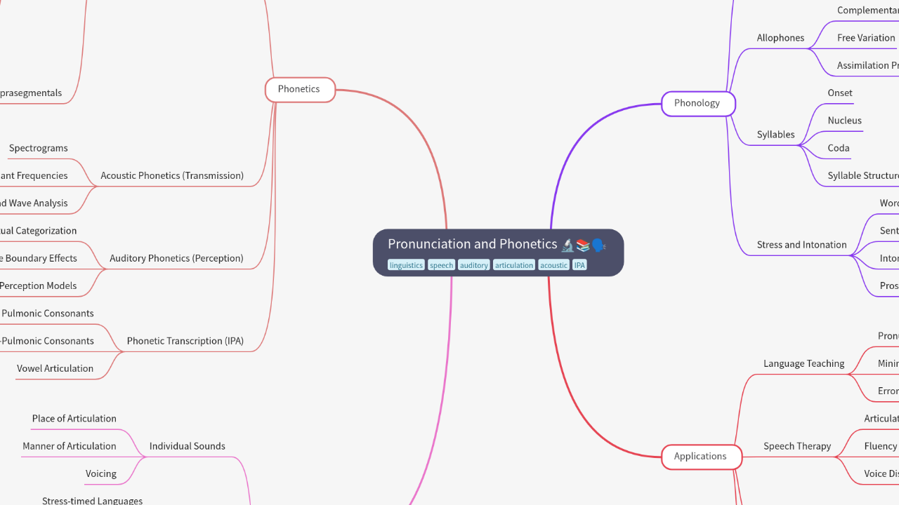 Mind Map:Pronunciation and Phonetics ...