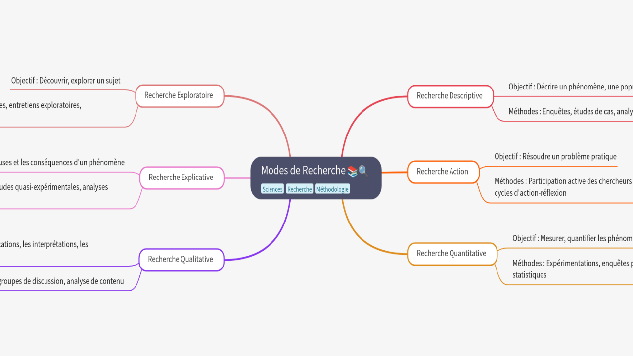 Mind Map:Modes de Recherche ...