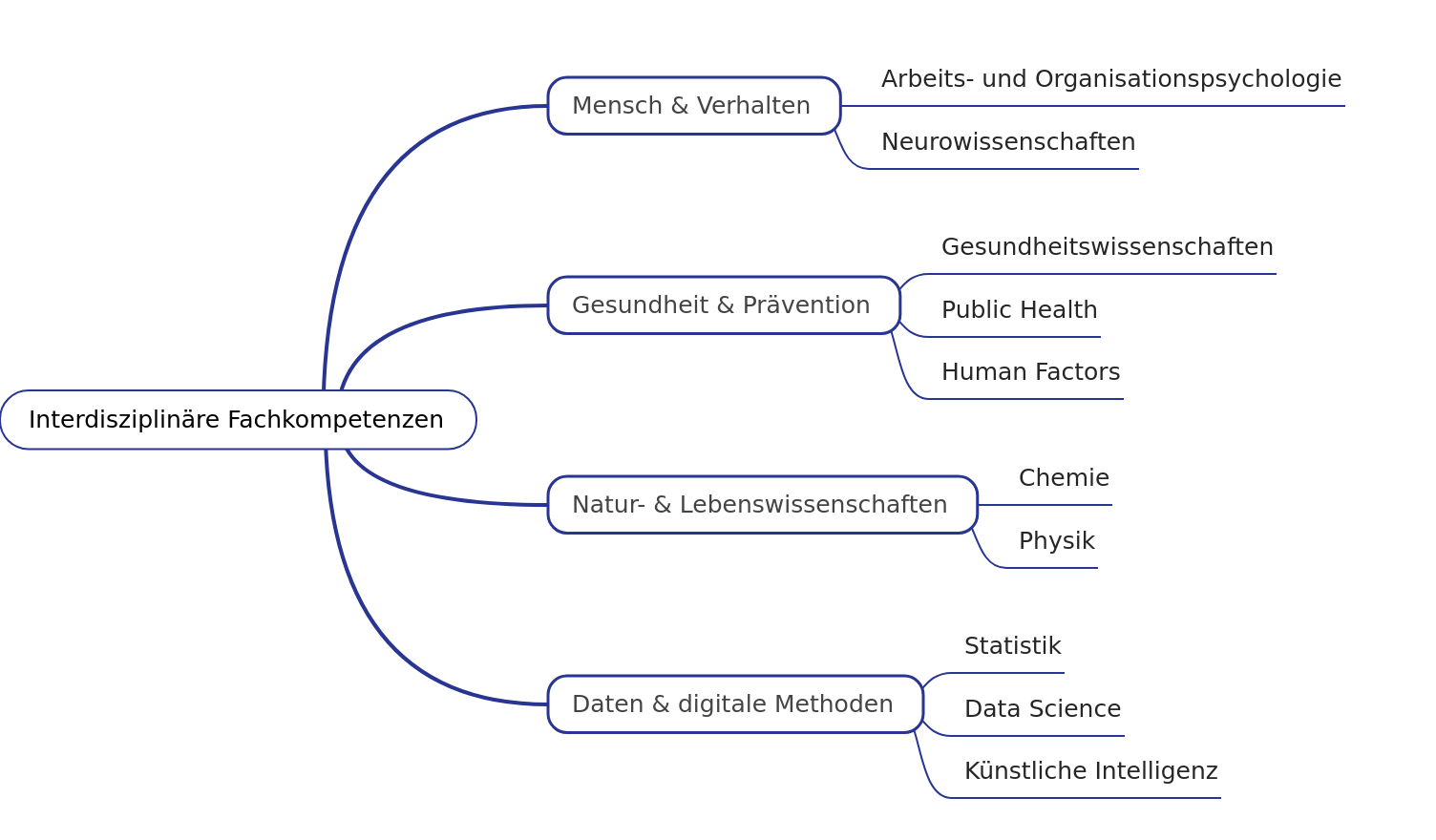 Exploring Interdisciplinary Competencies