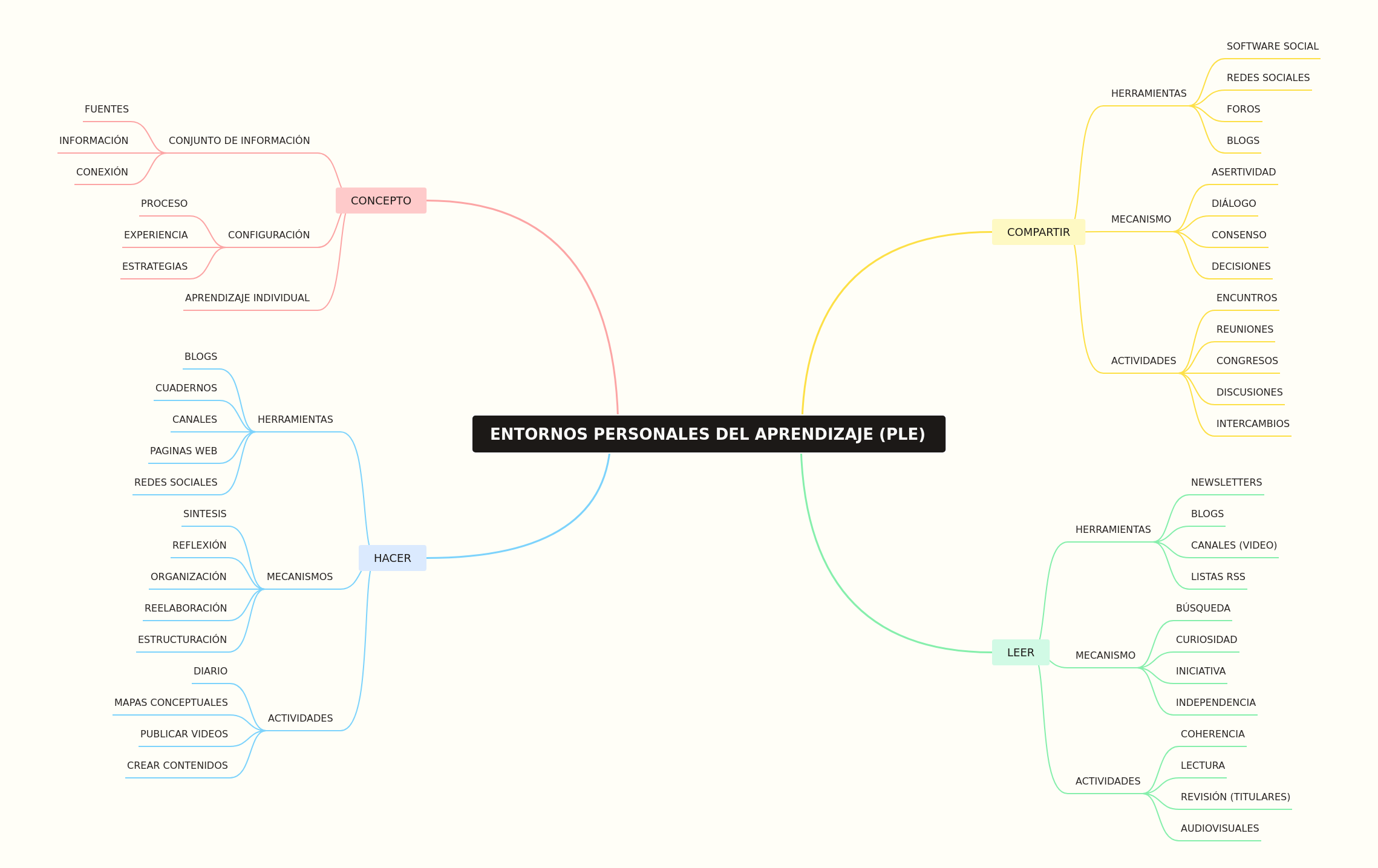 Personal Learning Environments: A Comprehensive Guide