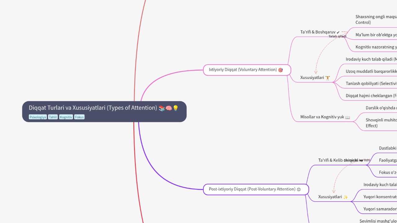 Mind Map:Diqqat Turlari va Xususiyatlari (Types of Attention) ...