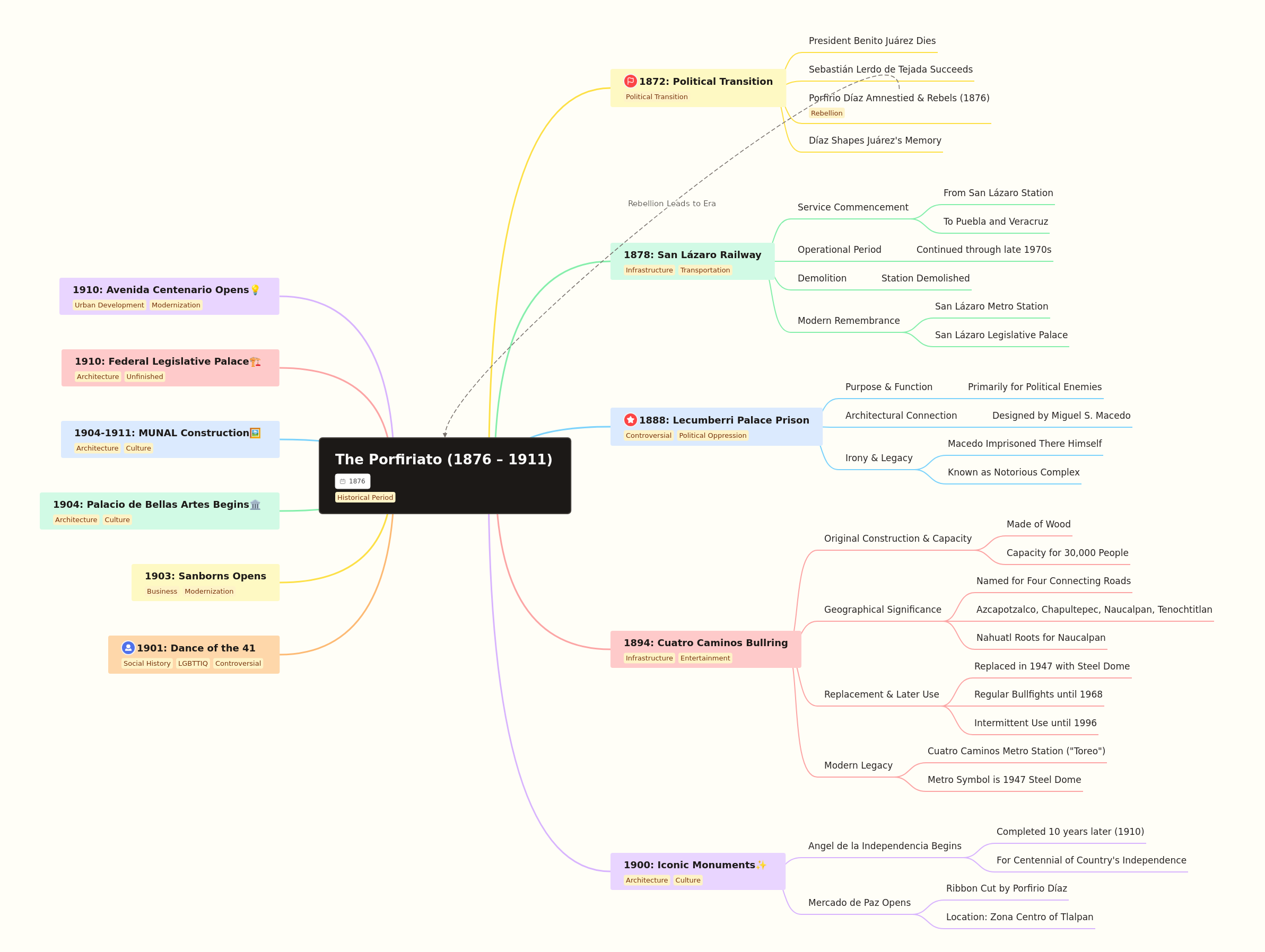 The Porfiriato: Mexico's Era of Order and Progress (1876-1911)