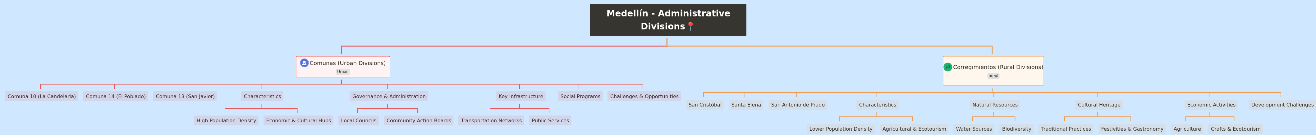 Medellín's Administrative Divisions Explained