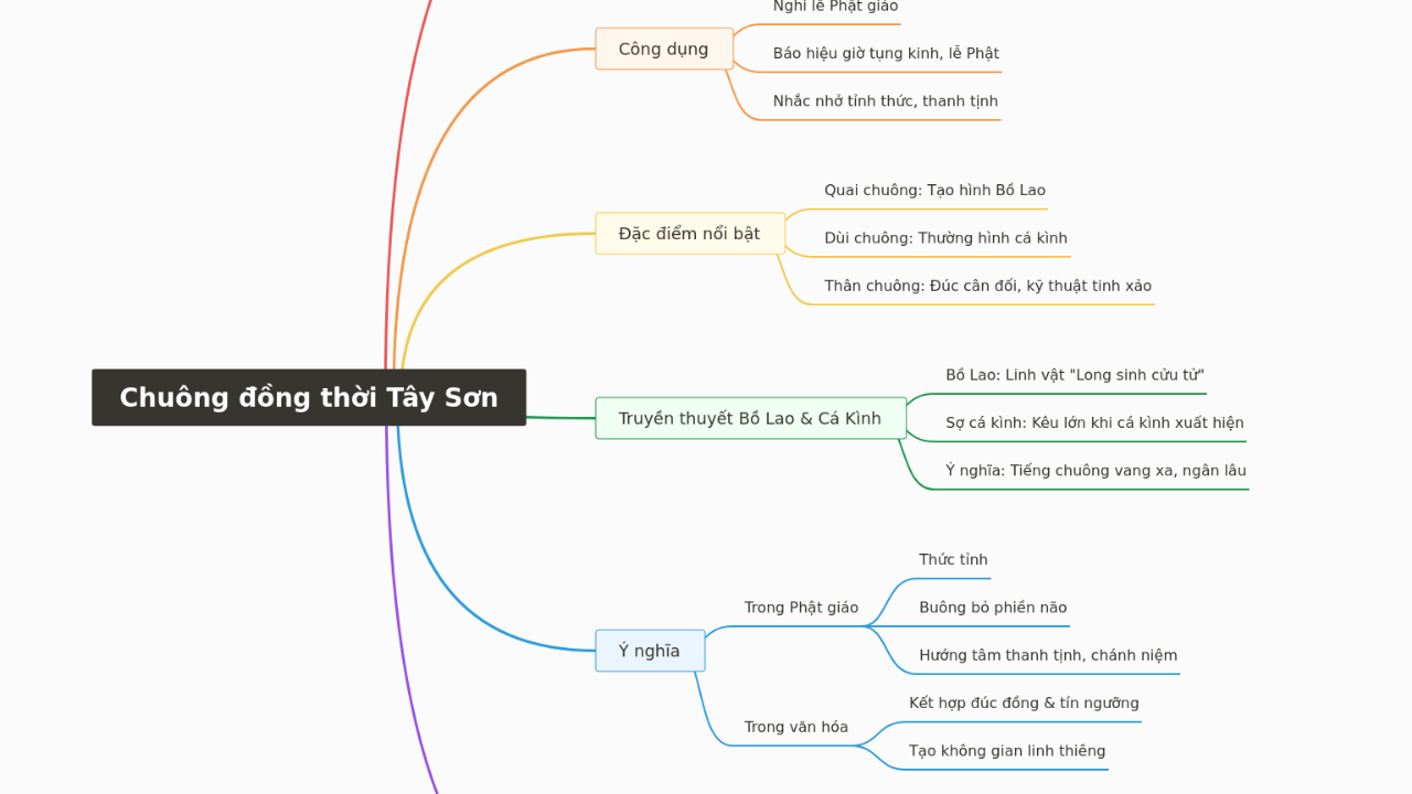 Mind Map:Chuông đồng thời Tây Sơn ...