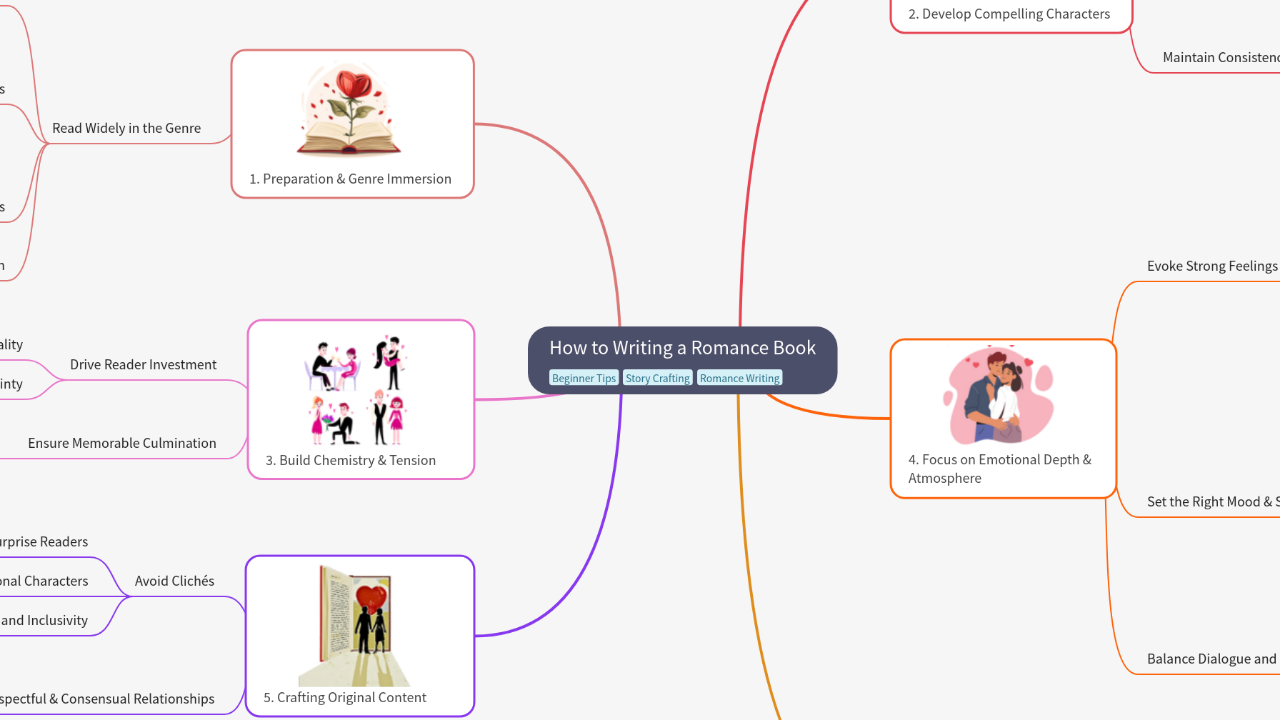 Mind Map:How to Writing a Romance Book ...