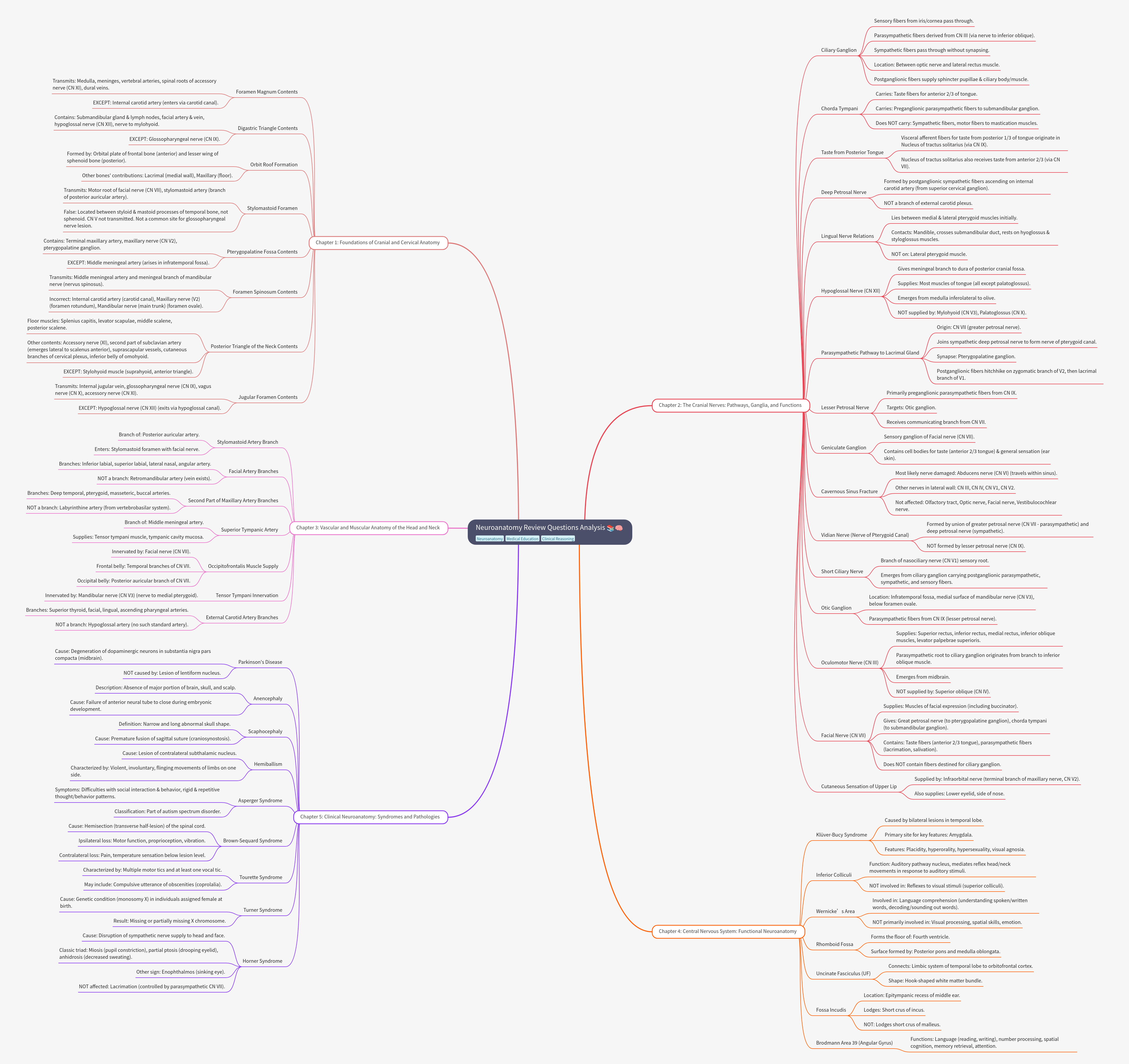 Neuroanatomy Review: Cranial & Cervical Anatomy Essentials