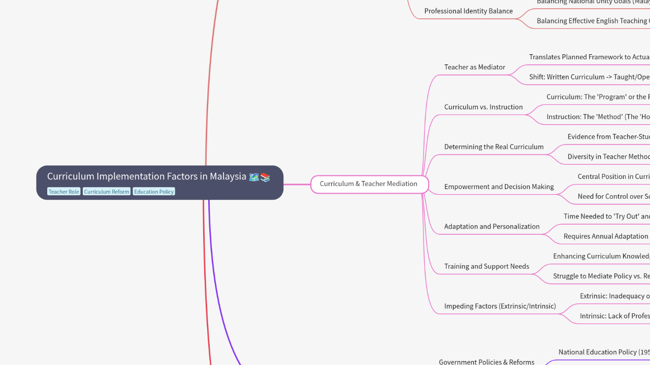 Mind Map:Curriculum Implementation Factors in Malaysia ...