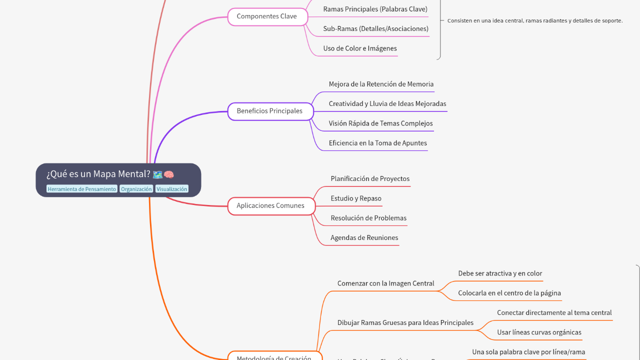 Mind Map:¿Qué es un Mapa Mental? ...