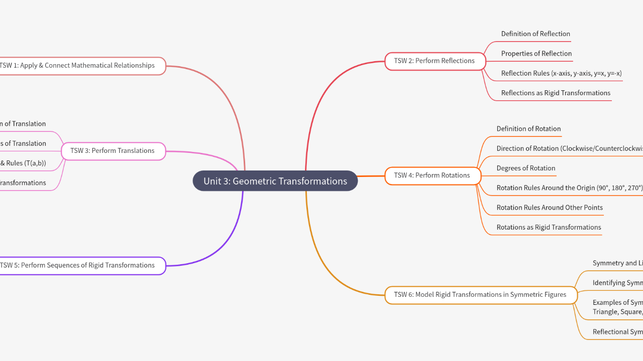 Mind Map:Unit 3: Geometric Transformations ...
