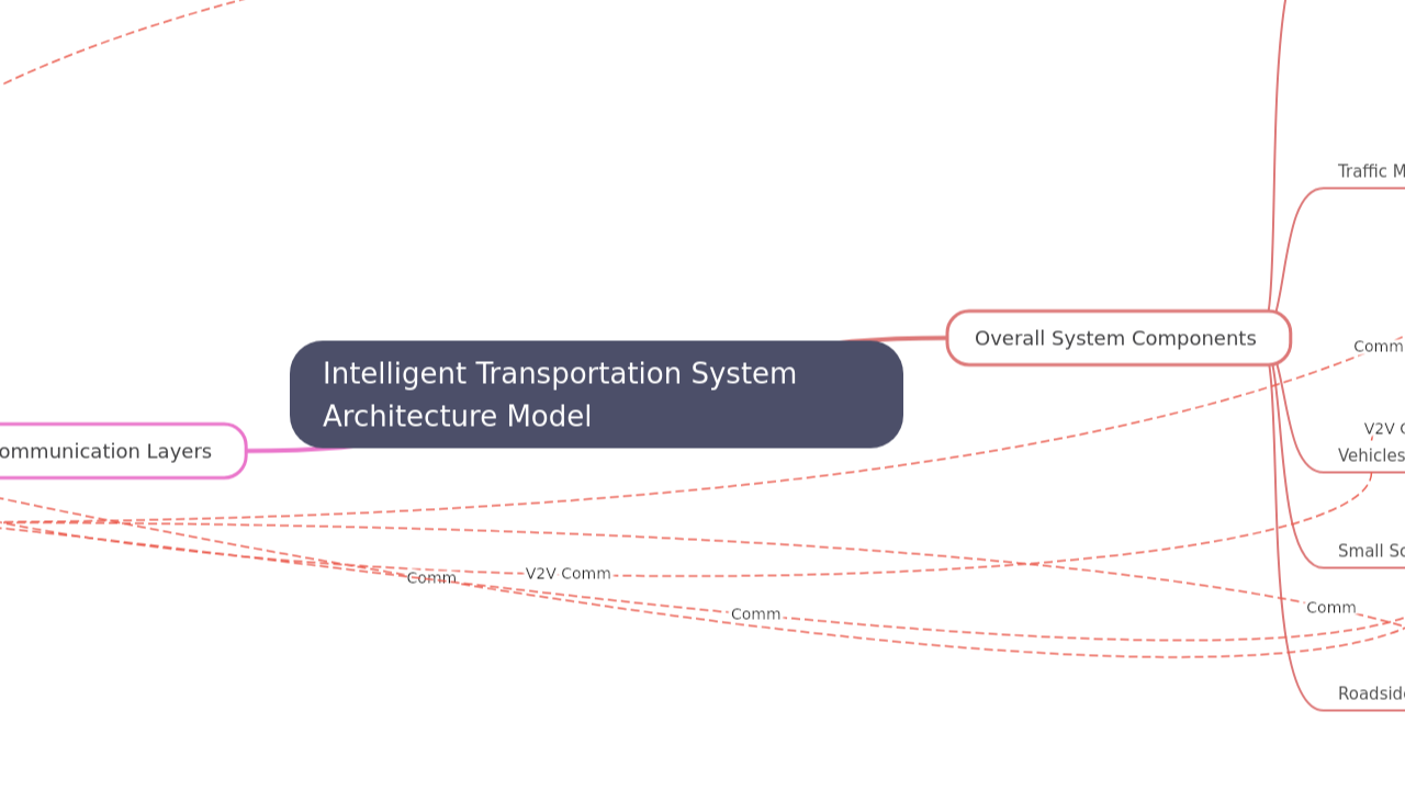 Intelligent Transportation System Architecture Model