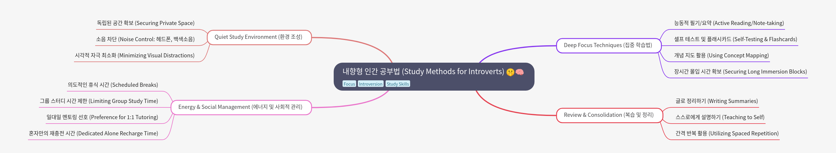 Study Methods Optimized for Introverts