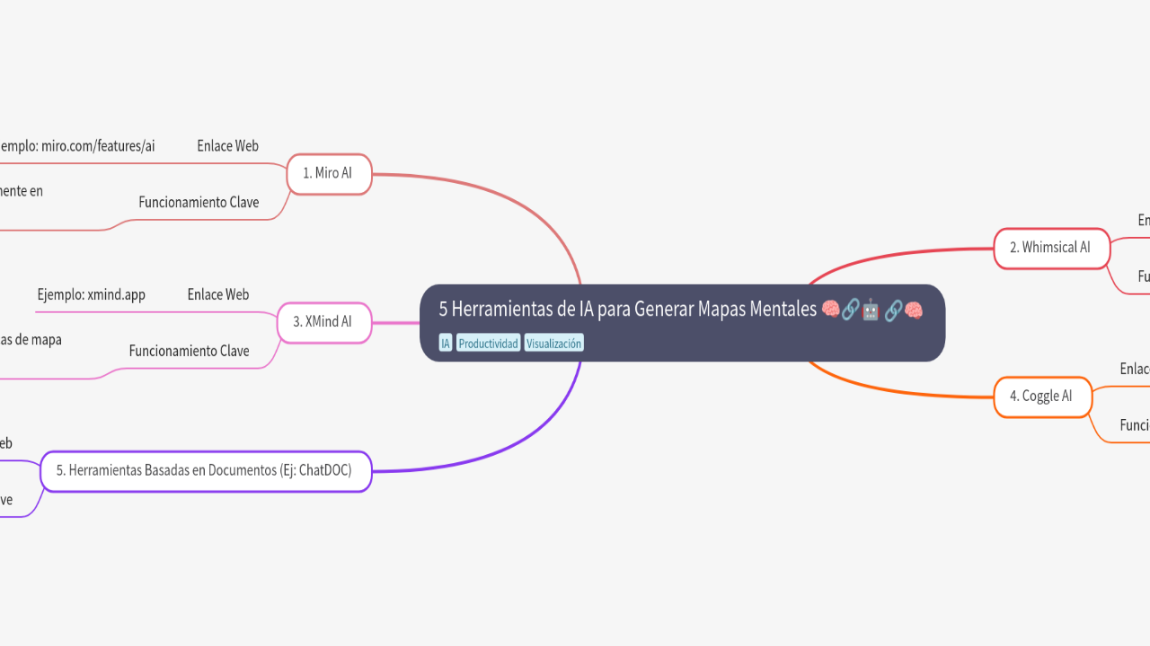Mind Map:5 Herramientas de IA para Generar Mapas Mentales 🧠🔗🤖 ...