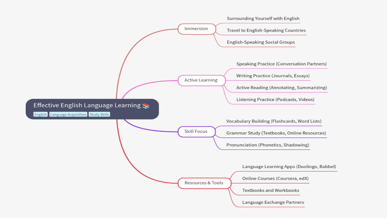 Mind Map:Effective English Language Learning ...