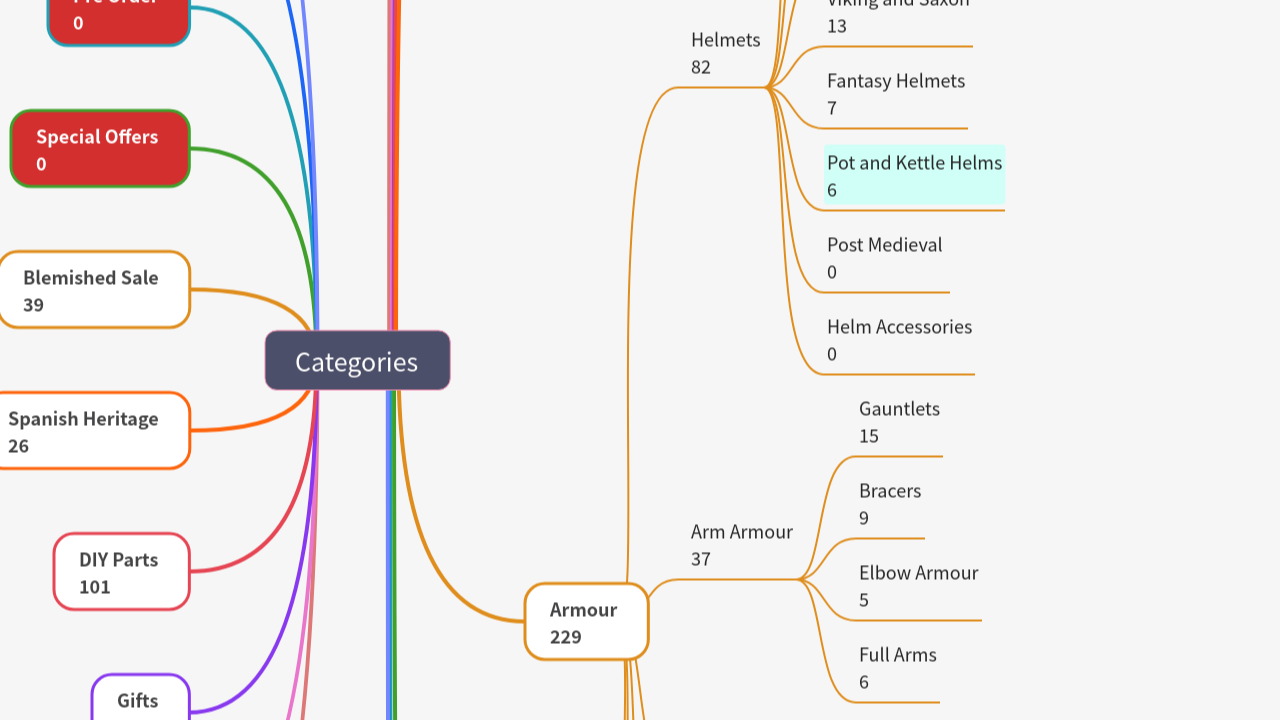 Mind Map:Categories ...