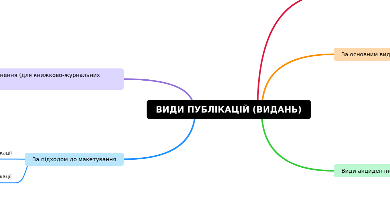 Mind Map:ВИДИ ПУБЛІКАЦІЙ (ВИДАНЬ) ...