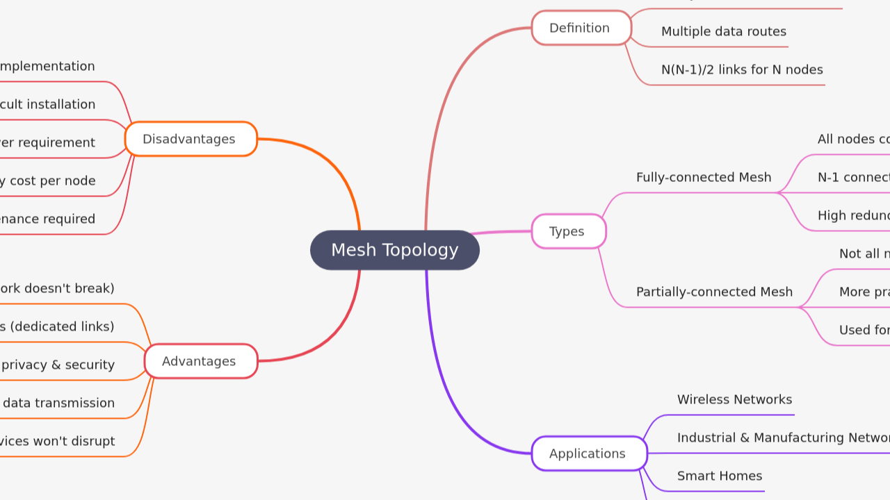 Mind Map:Mesh Topology ...