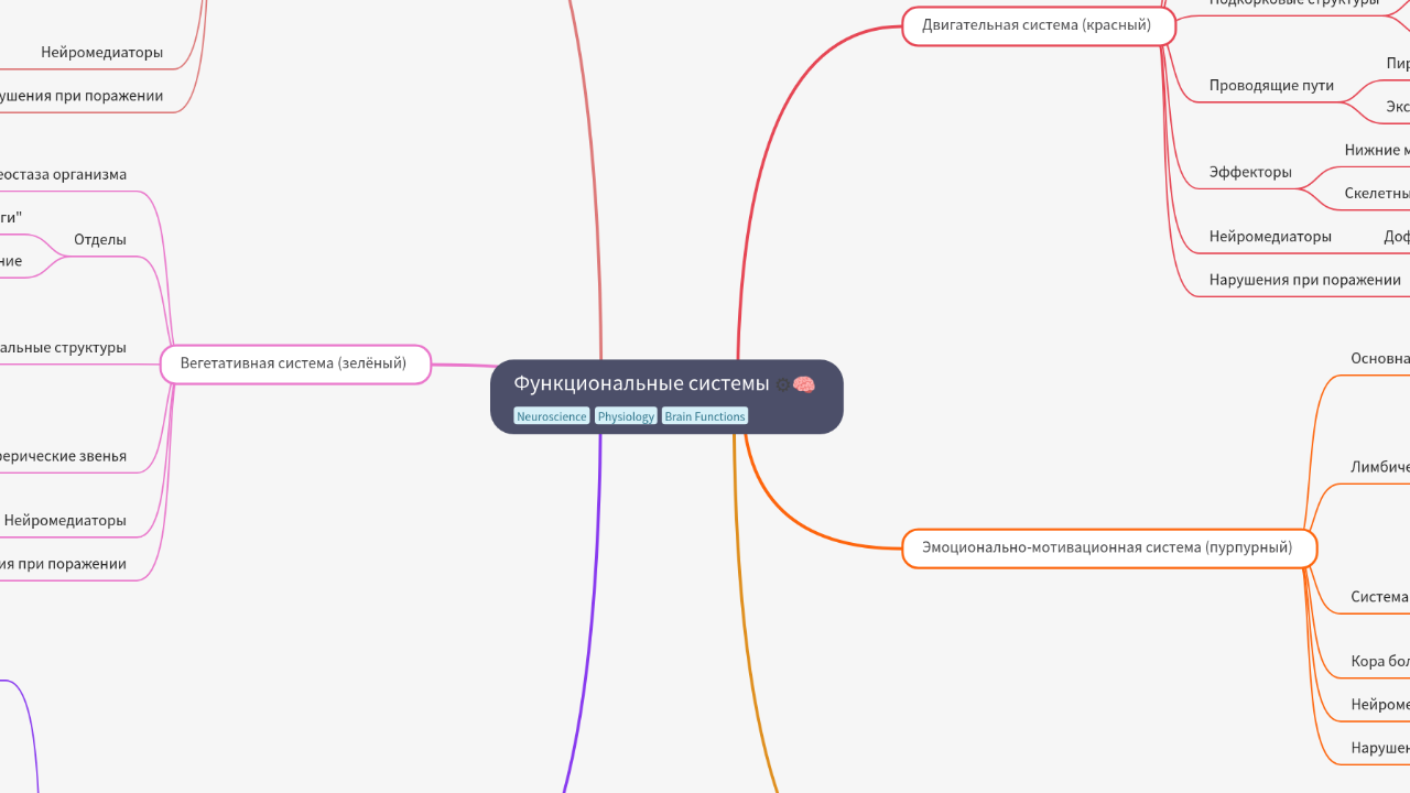 Mind Map:Функциональные системы ...