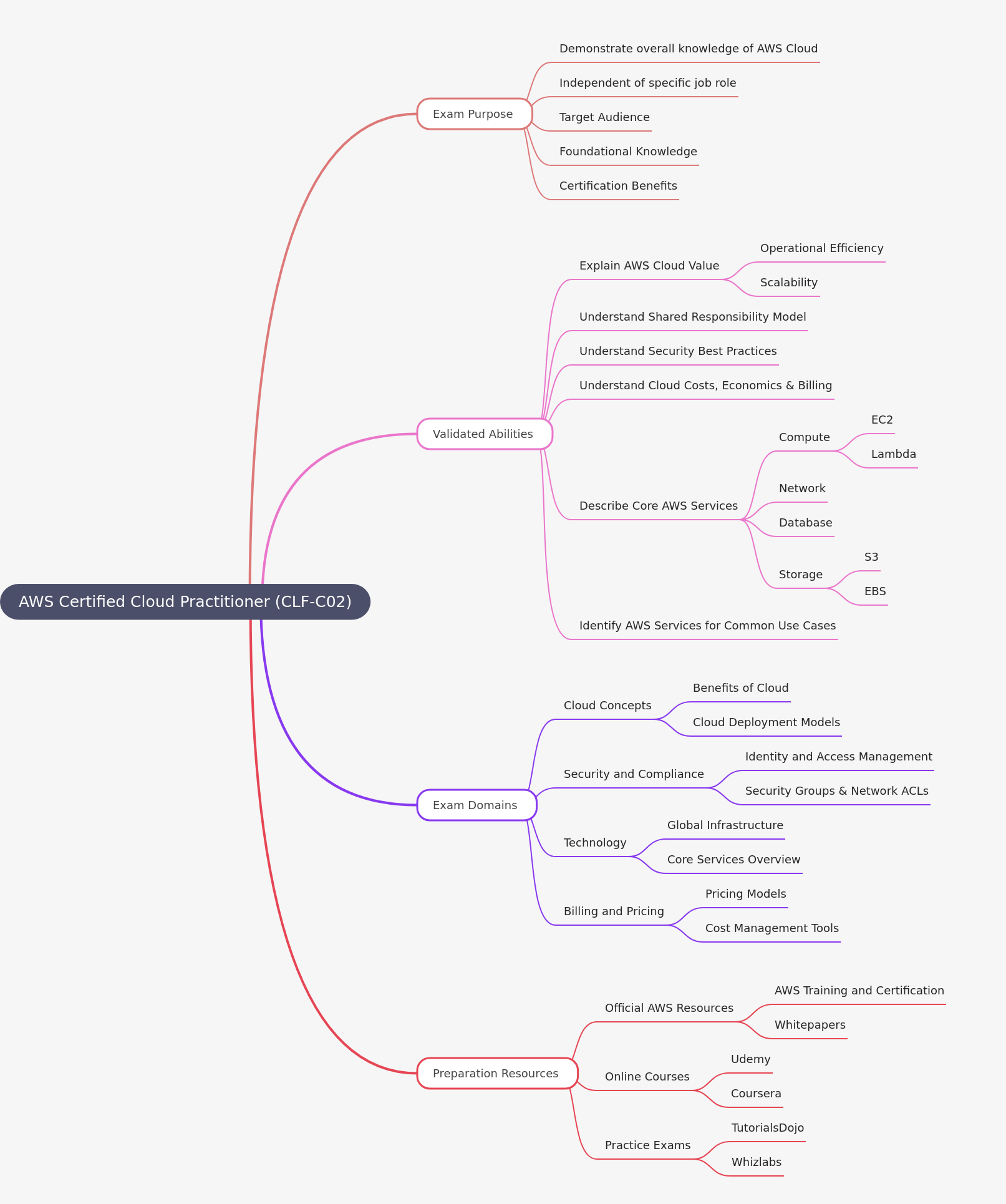 AWS Certified Cloud Practitioner (CLF-C02) Guide