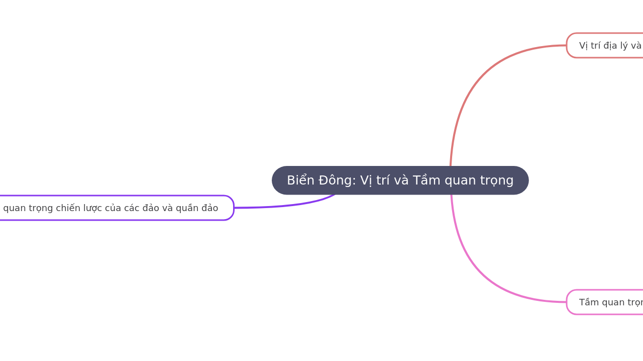 Biển Đông: Vị trí và Tầm quan trọng