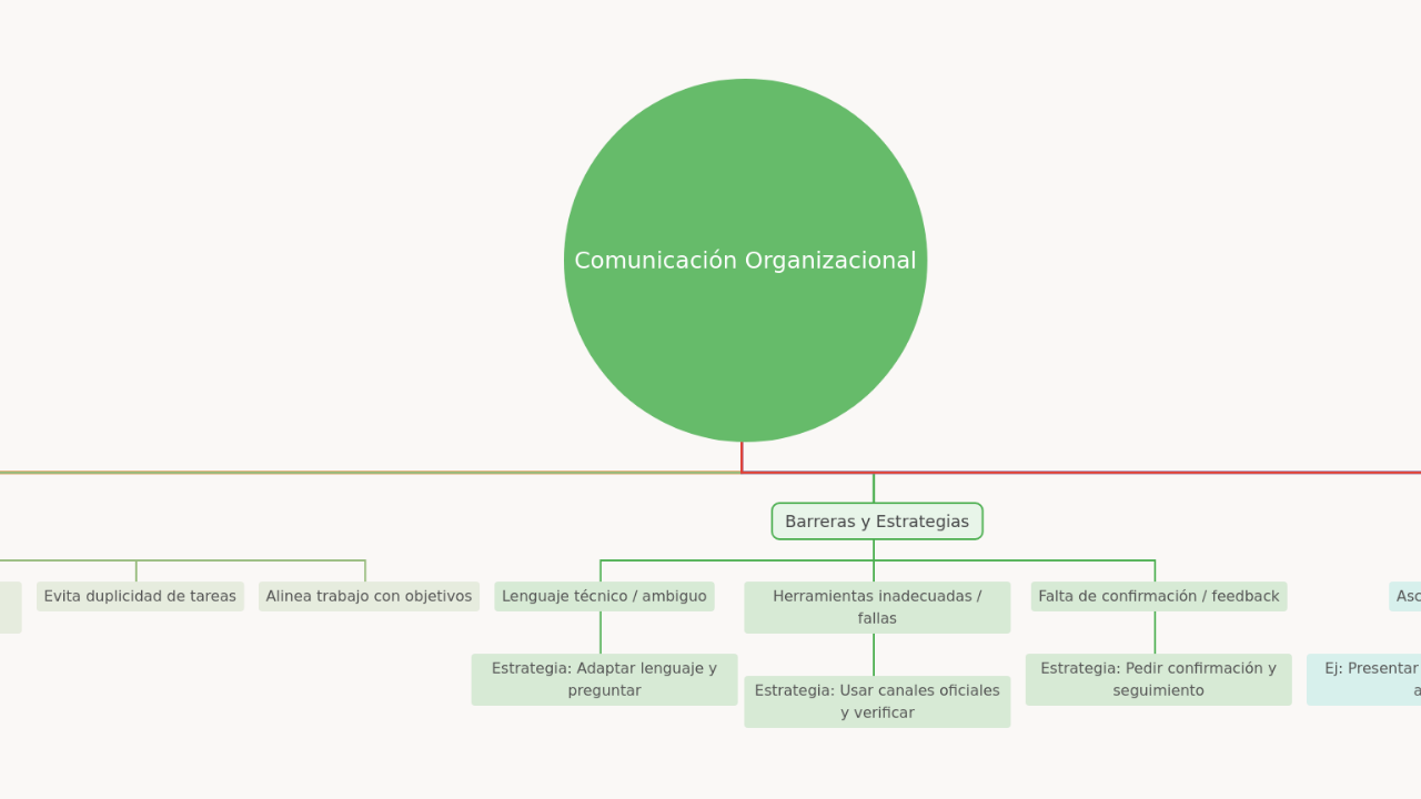 Mind Map:Comunicación Organizacional ...