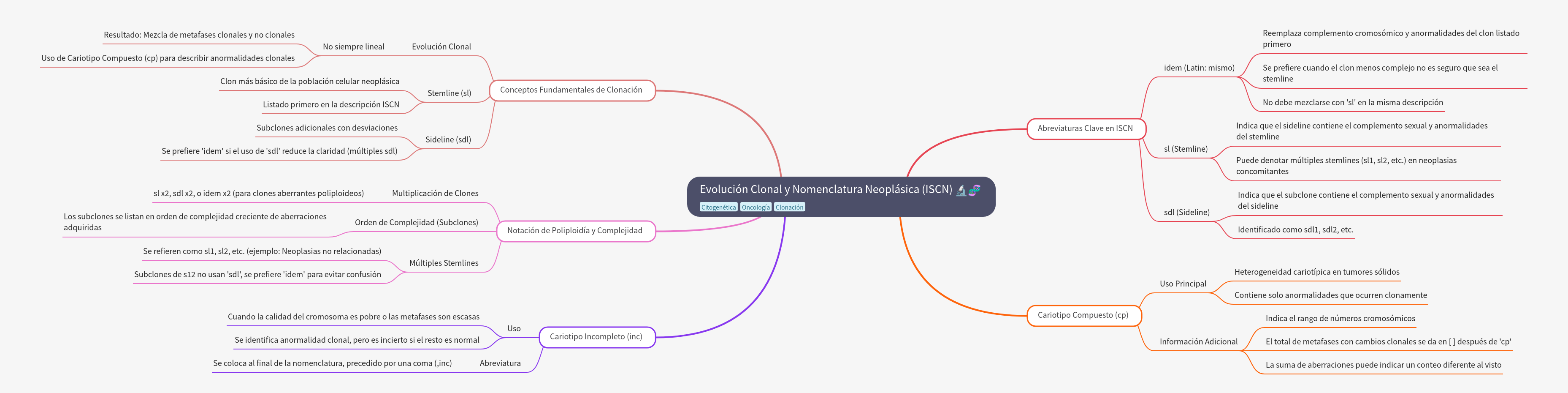 Clonal Evolution and Neoplastic ISCN Nomenclature