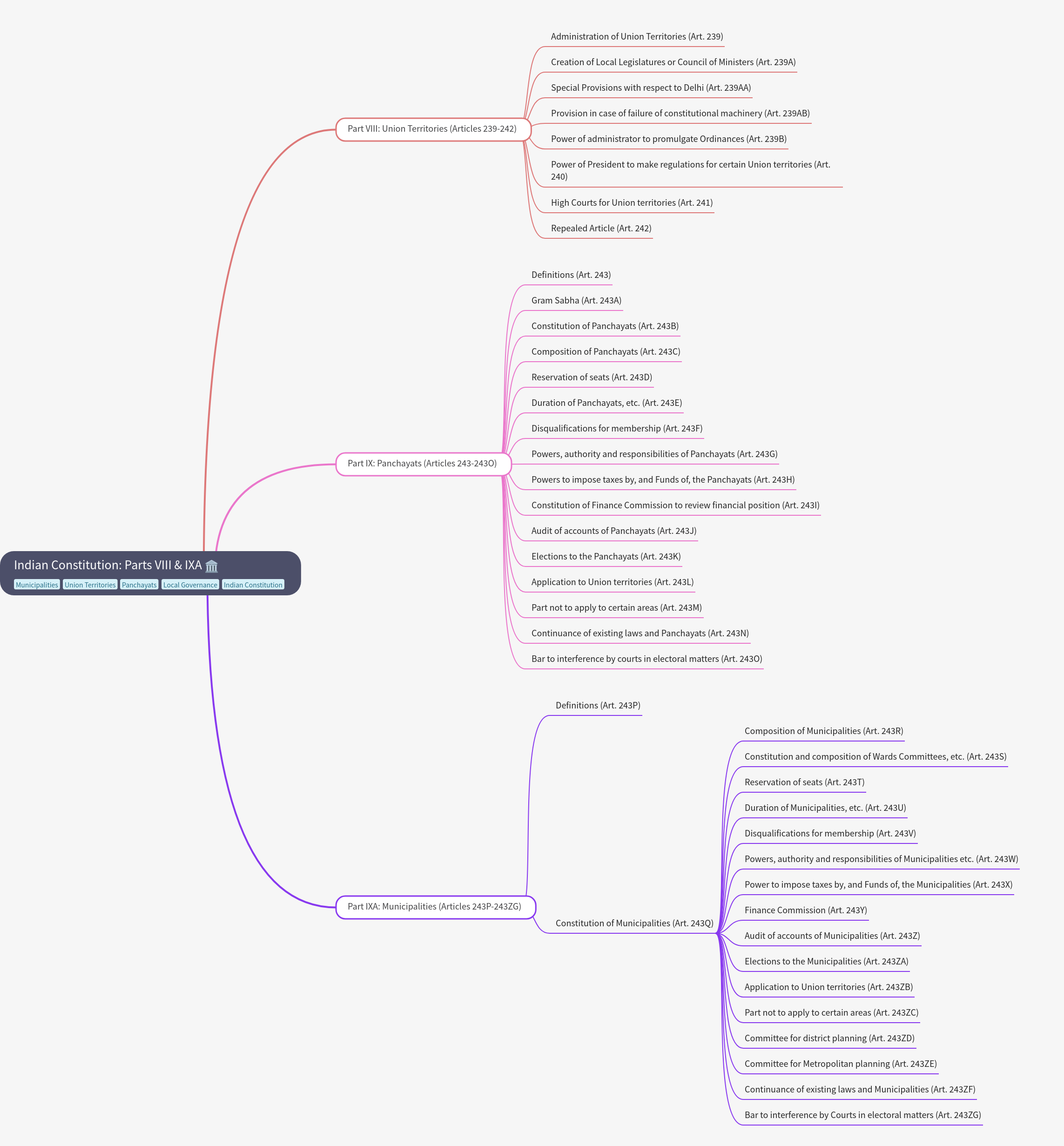 Indian Constitution: Parts VIII & IXA Explained