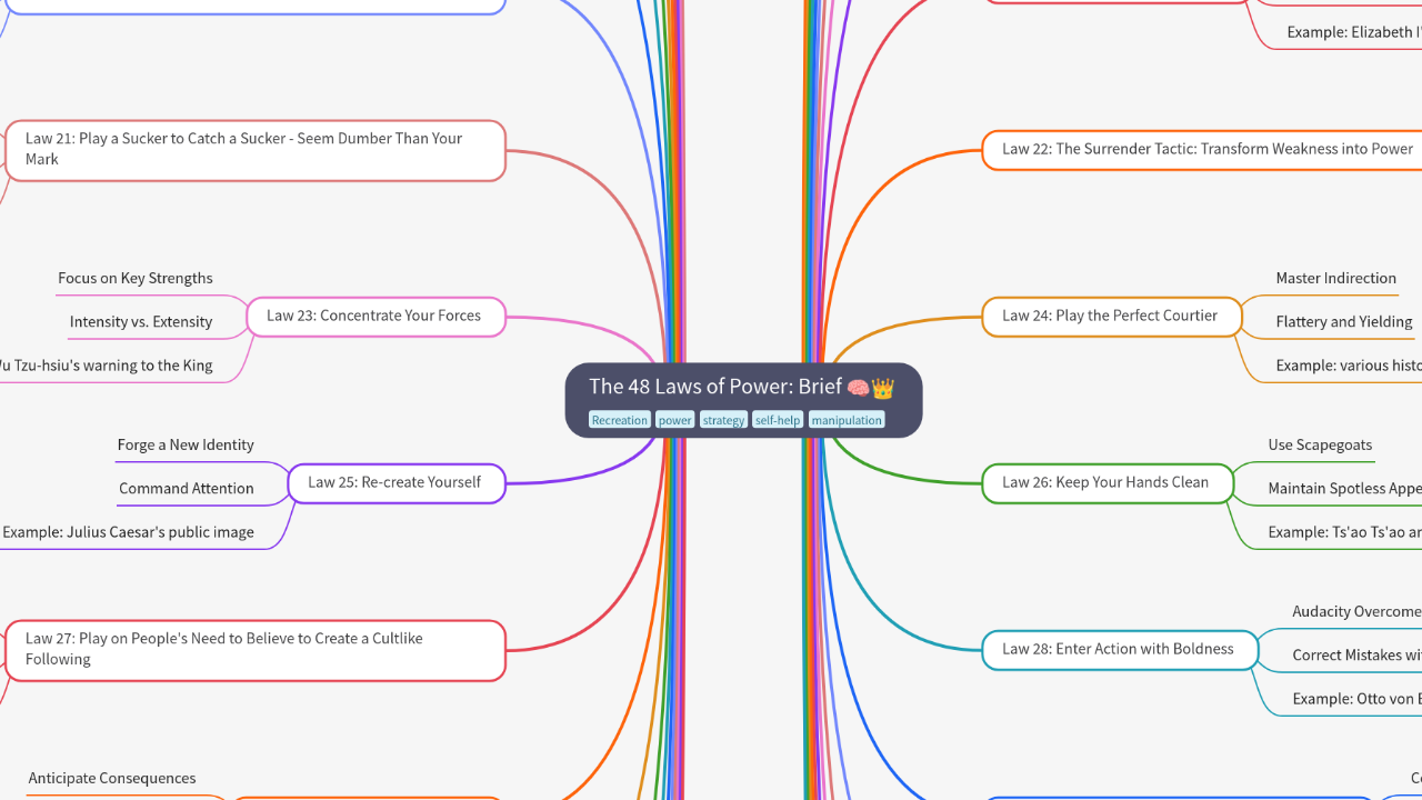 Mind Map:The 48 Laws of Power: Brief ...