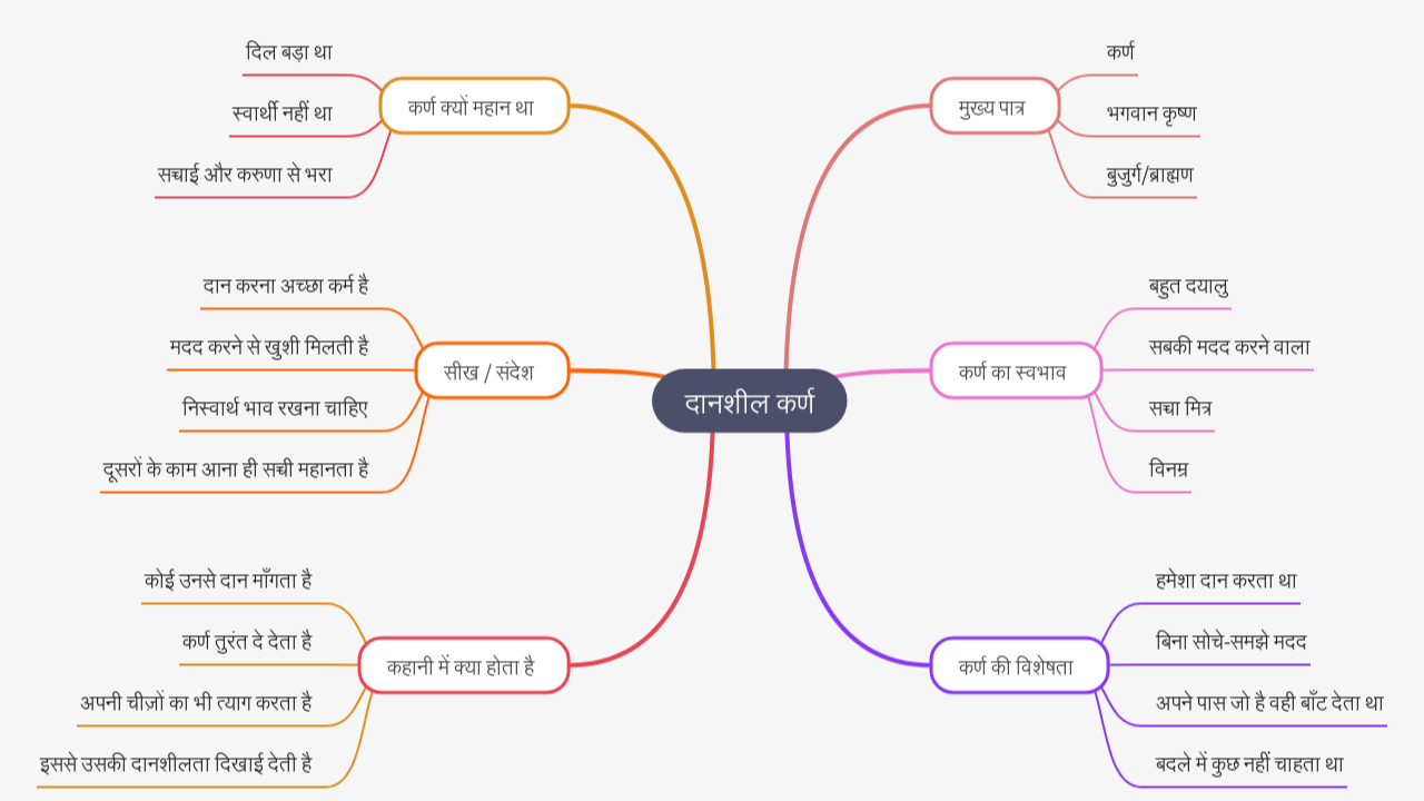 Mind Map:दानशील कर्ण ...