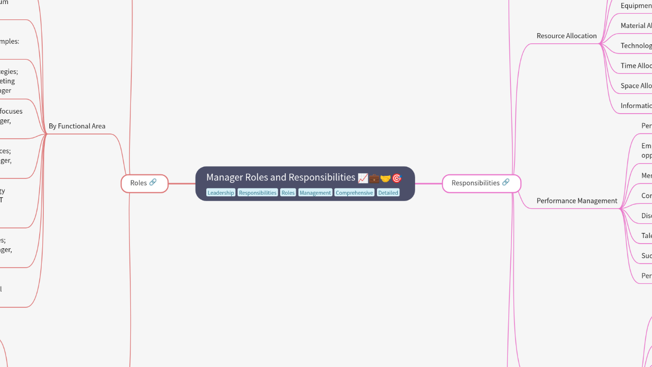 Mind Map:Manager Roles and Responsibilities ...